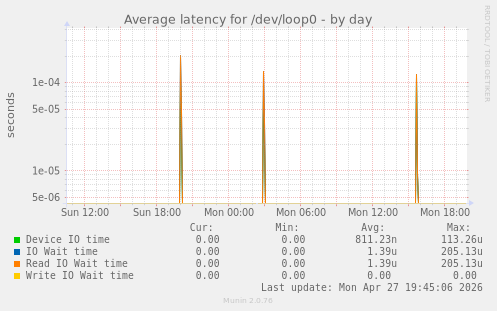 Average latency for /dev/loop0