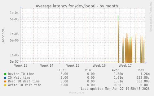 Average latency for /dev/loop0