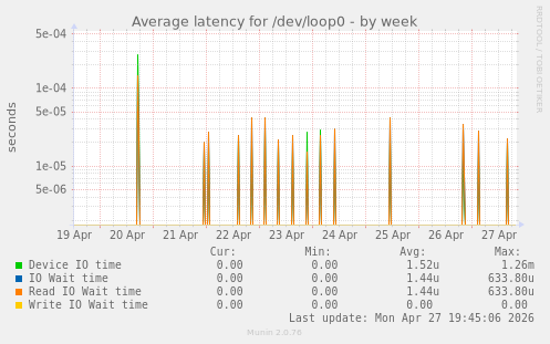 Average latency for /dev/loop0