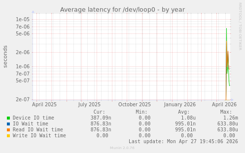Average latency for /dev/loop0