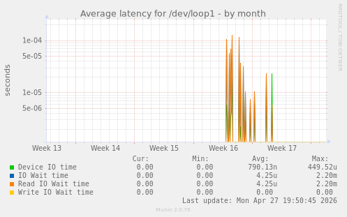 Average latency for /dev/loop1