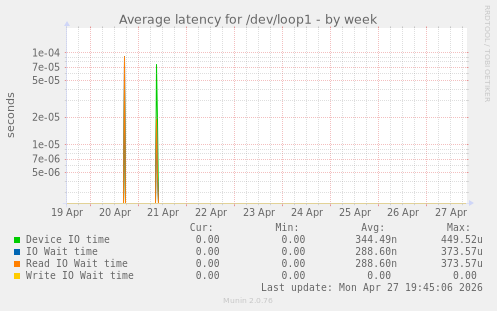 Average latency for /dev/loop1