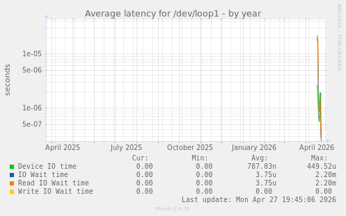 Average latency for /dev/loop1