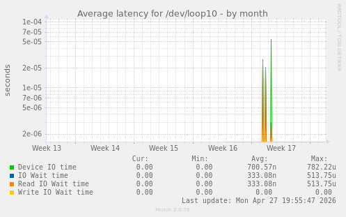 Average latency for /dev/loop10