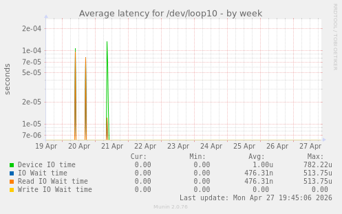 Average latency for /dev/loop10