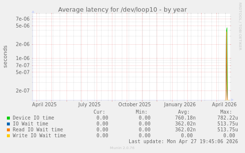 Average latency for /dev/loop10