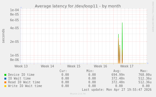 Average latency for /dev/loop11