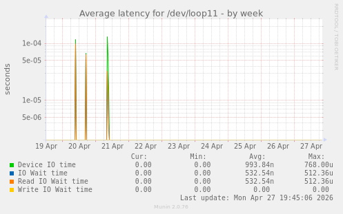 Average latency for /dev/loop11