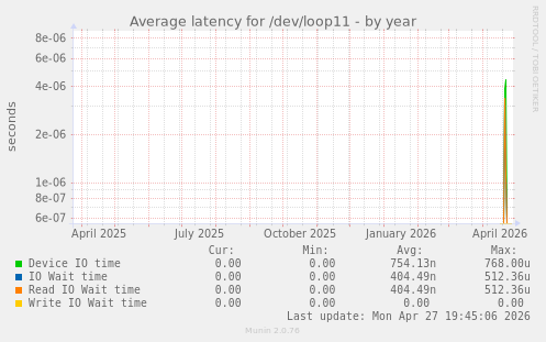 Average latency for /dev/loop11