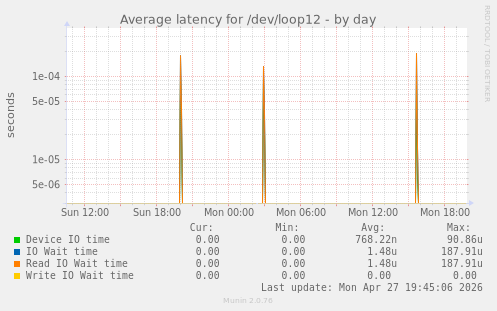 Average latency for /dev/loop12