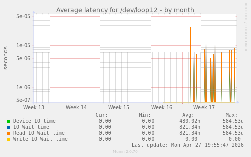Average latency for /dev/loop12