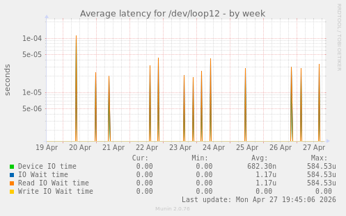 Average latency for /dev/loop12