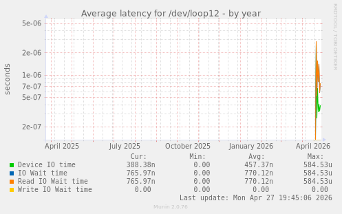 Average latency for /dev/loop12