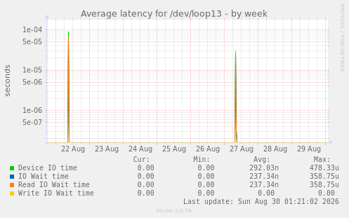 Average latency for /dev/loop13