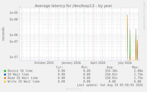 Average latency for /dev/loop13