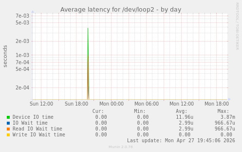 Average latency for /dev/loop2