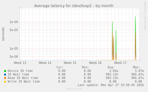 Average latency for /dev/loop2
