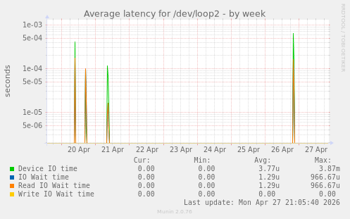 Average latency for /dev/loop2