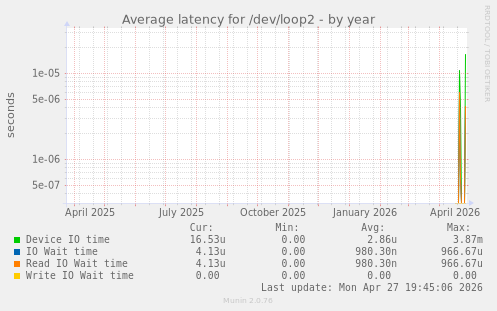 Average latency for /dev/loop2