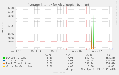 Average latency for /dev/loop3