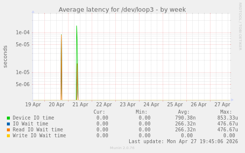 Average latency for /dev/loop3