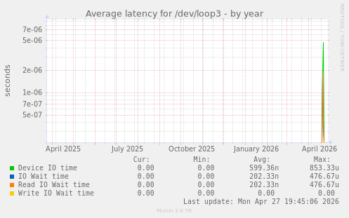 Average latency for /dev/loop3