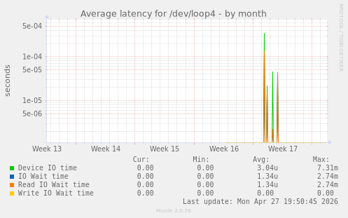 Average latency for /dev/loop4