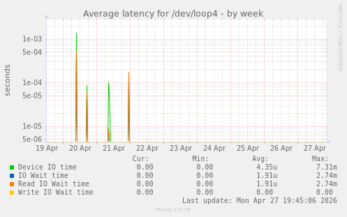 Average latency for /dev/loop4