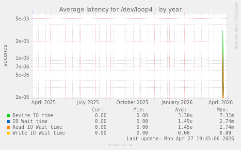 Average latency for /dev/loop4