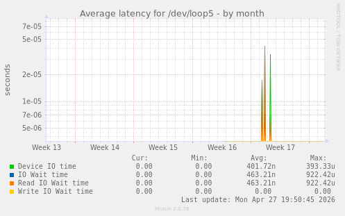 Average latency for /dev/loop5