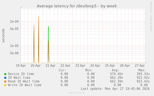 Average latency for /dev/loop5