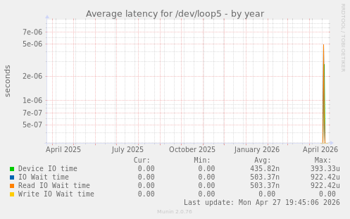 Average latency for /dev/loop5