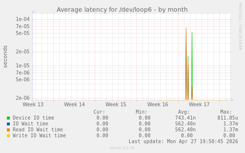 Average latency for /dev/loop6