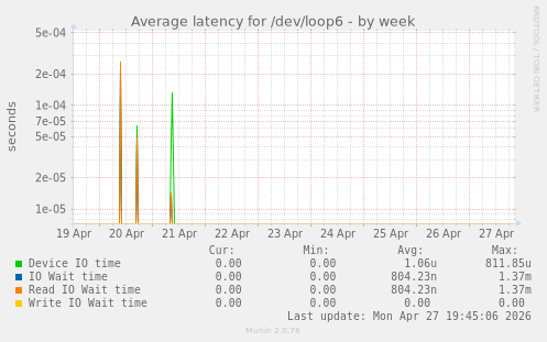 Average latency for /dev/loop6
