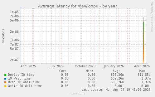 Average latency for /dev/loop6