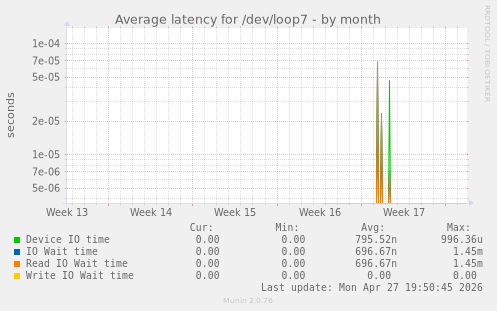 Average latency for /dev/loop7
