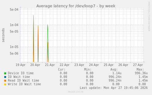 Average latency for /dev/loop7