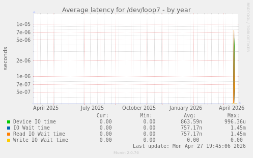 Average latency for /dev/loop7