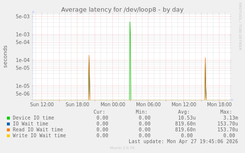 Average latency for /dev/loop8