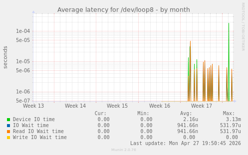 Average latency for /dev/loop8