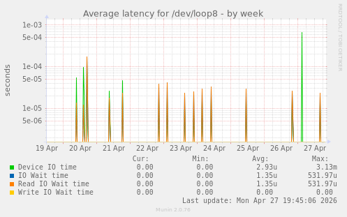 Average latency for /dev/loop8