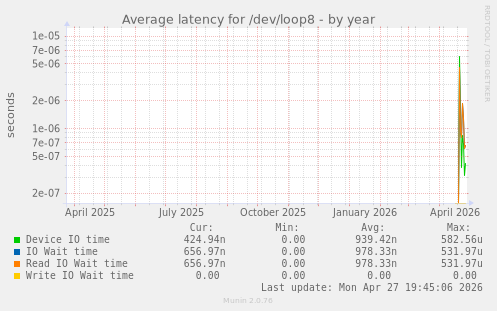 Average latency for /dev/loop8