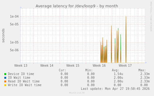 Average latency for /dev/loop9