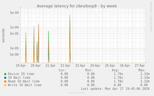 Average latency for /dev/loop9