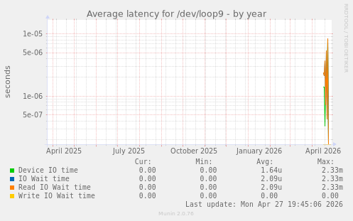 Average latency for /dev/loop9
