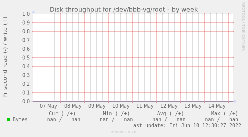 Disk throughput for /dev/bbb-vg/root