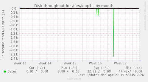 Disk throughput for /dev/loop1