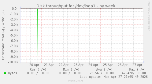 Disk throughput for /dev/loop1