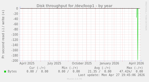 Disk throughput for /dev/loop1