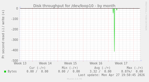 Disk throughput for /dev/loop10